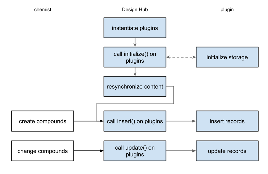 storage plugin life cycle