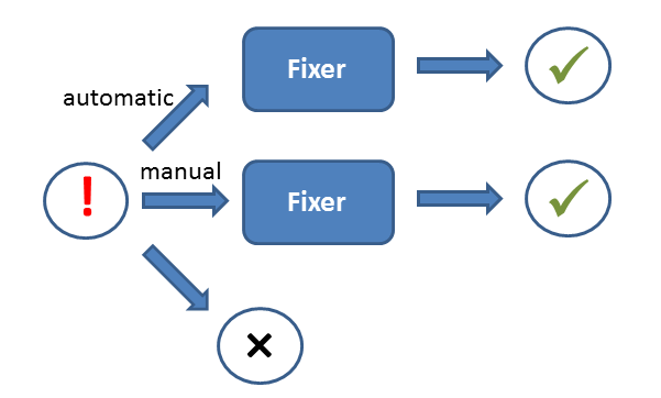 images/download/attachments/5313024/fixer_workflow.png