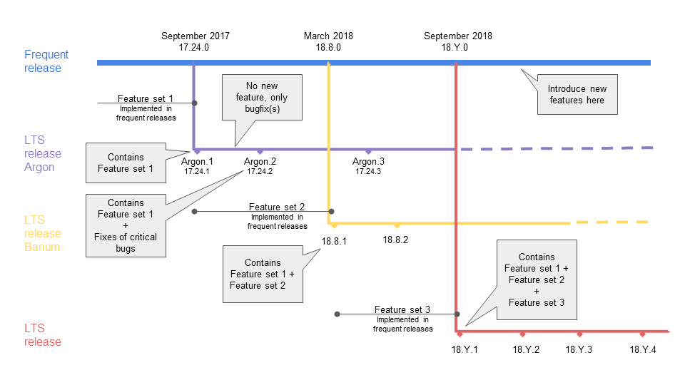 images/download/attachments/20414814/LTS_release_-_features_and_bugfixes_%281%29.png